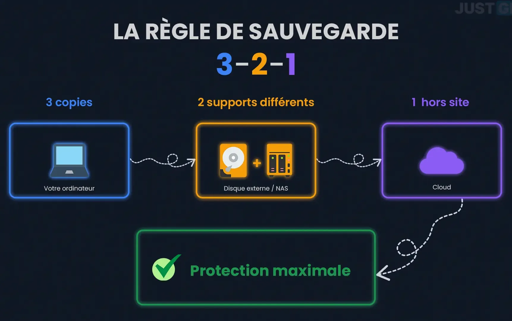 sauvegarde-3-2-1